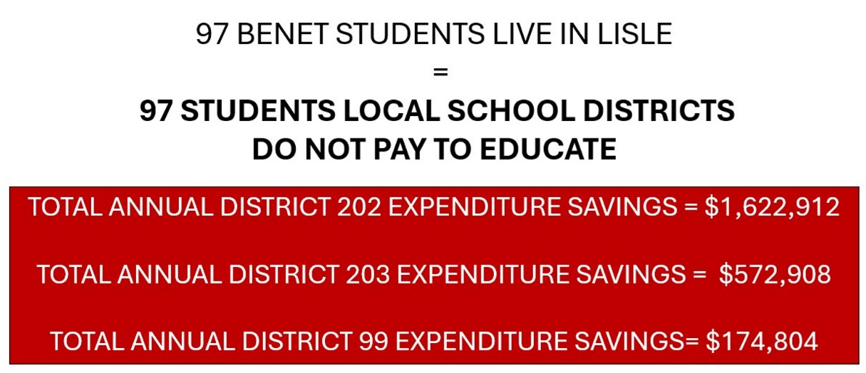 District Fiscal Impact